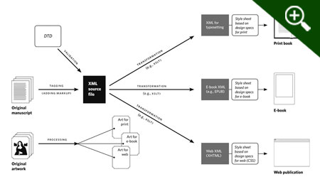 XML Workflow